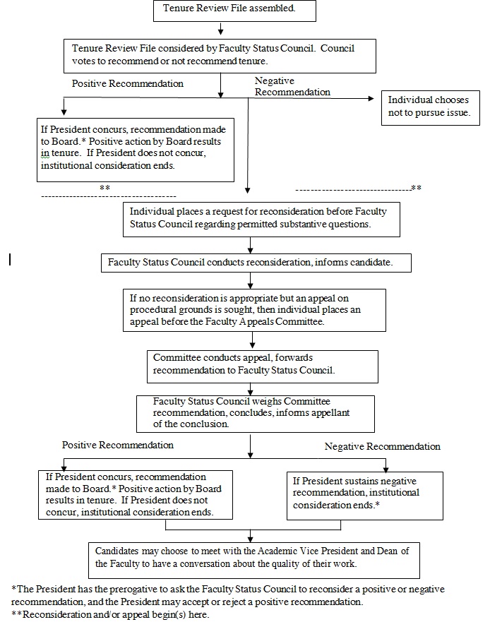 Procedure Chart